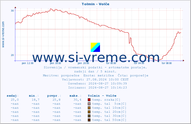 POVPREČJE :: Tolmin - Volče :: temp. zraka | vlaga | smer vetra | hitrost vetra | sunki vetra | tlak | padavine | sonce | temp. tal  5cm | temp. tal 10cm | temp. tal 20cm | temp. tal 30cm | temp. tal 50cm :: zadnji dan / 5 minut.