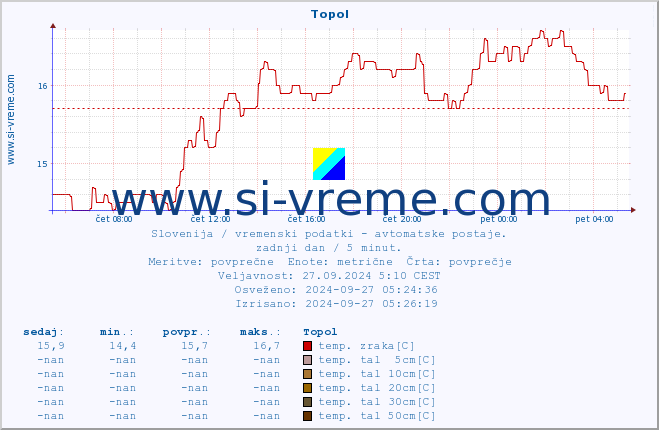 POVPREČJE :: Topol :: temp. zraka | vlaga | smer vetra | hitrost vetra | sunki vetra | tlak | padavine | sonce | temp. tal  5cm | temp. tal 10cm | temp. tal 20cm | temp. tal 30cm | temp. tal 50cm :: zadnji dan / 5 minut.