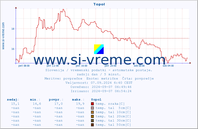 POVPREČJE :: Topol :: temp. zraka | vlaga | smer vetra | hitrost vetra | sunki vetra | tlak | padavine | sonce | temp. tal  5cm | temp. tal 10cm | temp. tal 20cm | temp. tal 30cm | temp. tal 50cm :: zadnji dan / 5 minut.