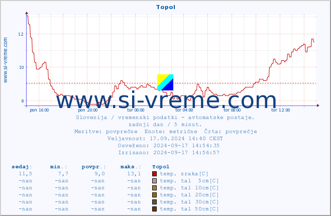 POVPREČJE :: Topol :: temp. zraka | vlaga | smer vetra | hitrost vetra | sunki vetra | tlak | padavine | sonce | temp. tal  5cm | temp. tal 10cm | temp. tal 20cm | temp. tal 30cm | temp. tal 50cm :: zadnji dan / 5 minut.