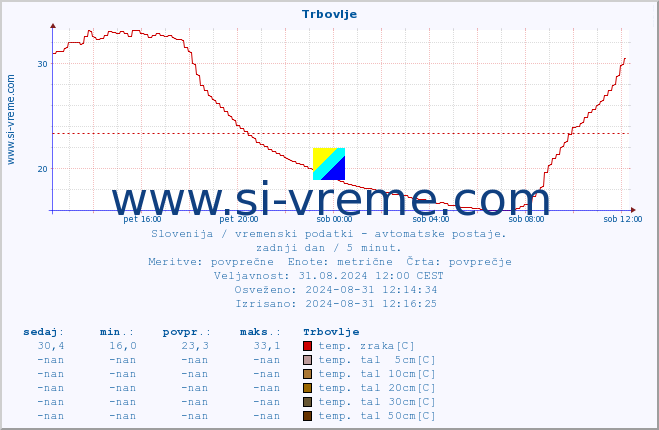 POVPREČJE :: Trbovlje :: temp. zraka | vlaga | smer vetra | hitrost vetra | sunki vetra | tlak | padavine | sonce | temp. tal  5cm | temp. tal 10cm | temp. tal 20cm | temp. tal 30cm | temp. tal 50cm :: zadnji dan / 5 minut.