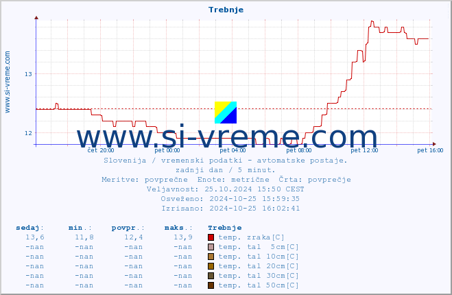 POVPREČJE :: Trebnje :: temp. zraka | vlaga | smer vetra | hitrost vetra | sunki vetra | tlak | padavine | sonce | temp. tal  5cm | temp. tal 10cm | temp. tal 20cm | temp. tal 30cm | temp. tal 50cm :: zadnji dan / 5 minut.