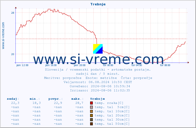 POVPREČJE :: Trebnje :: temp. zraka | vlaga | smer vetra | hitrost vetra | sunki vetra | tlak | padavine | sonce | temp. tal  5cm | temp. tal 10cm | temp. tal 20cm | temp. tal 30cm | temp. tal 50cm :: zadnji dan / 5 minut.