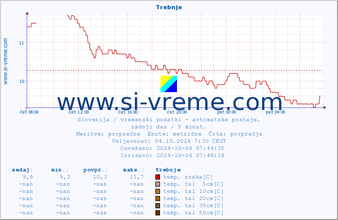 POVPREČJE :: Trebnje :: temp. zraka | vlaga | smer vetra | hitrost vetra | sunki vetra | tlak | padavine | sonce | temp. tal  5cm | temp. tal 10cm | temp. tal 20cm | temp. tal 30cm | temp. tal 50cm :: zadnji dan / 5 minut.