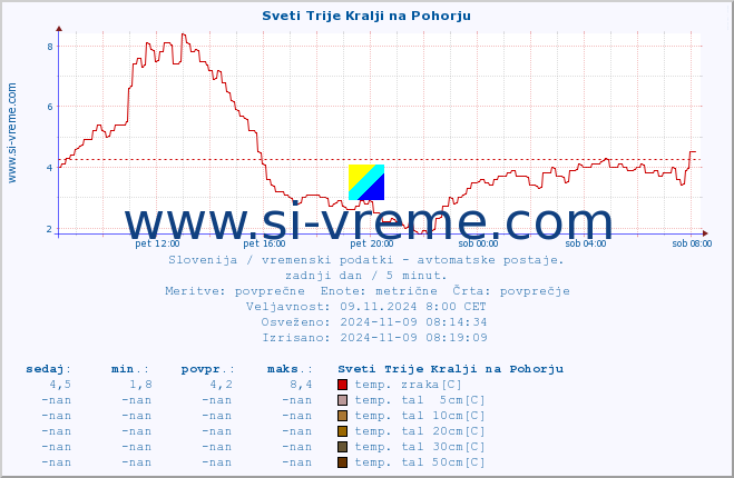 POVPREČJE :: Sveti Trije Kralji na Pohorju :: temp. zraka | vlaga | smer vetra | hitrost vetra | sunki vetra | tlak | padavine | sonce | temp. tal  5cm | temp. tal 10cm | temp. tal 20cm | temp. tal 30cm | temp. tal 50cm :: zadnji dan / 5 minut.