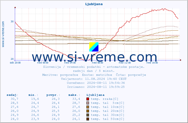 POVPREČJE :: Tržaški zaliv (Zarja) :: temp. zraka | vlaga | smer vetra | hitrost vetra | sunki vetra | tlak | padavine | sonce | temp. tal  5cm | temp. tal 10cm | temp. tal 20cm | temp. tal 30cm | temp. tal 50cm :: zadnji dan / 5 minut.