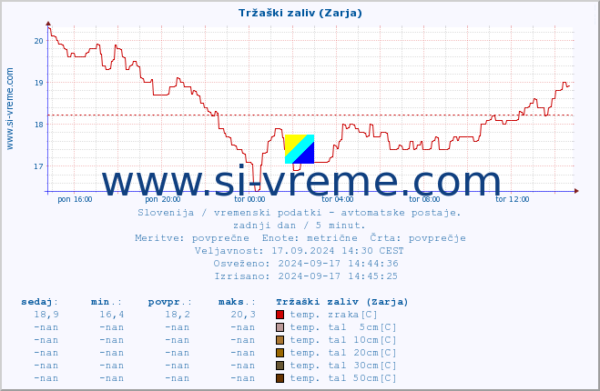 POVPREČJE :: Tržaški zaliv (Zarja) :: temp. zraka | vlaga | smer vetra | hitrost vetra | sunki vetra | tlak | padavine | sonce | temp. tal  5cm | temp. tal 10cm | temp. tal 20cm | temp. tal 30cm | temp. tal 50cm :: zadnji dan / 5 minut.