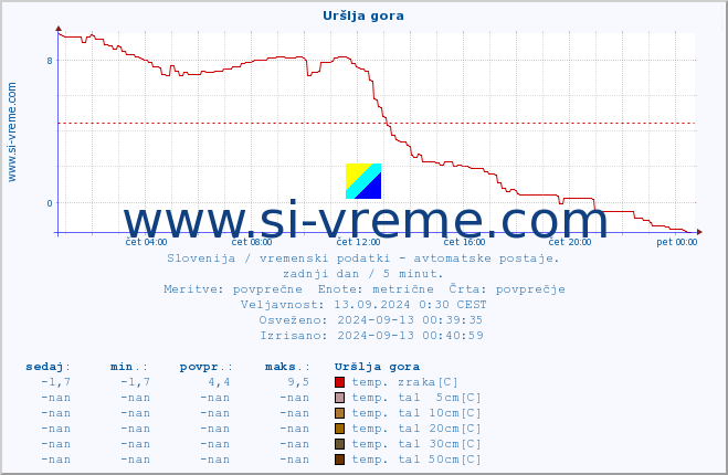 POVPREČJE :: Uršlja gora :: temp. zraka | vlaga | smer vetra | hitrost vetra | sunki vetra | tlak | padavine | sonce | temp. tal  5cm | temp. tal 10cm | temp. tal 20cm | temp. tal 30cm | temp. tal 50cm :: zadnji dan / 5 minut.