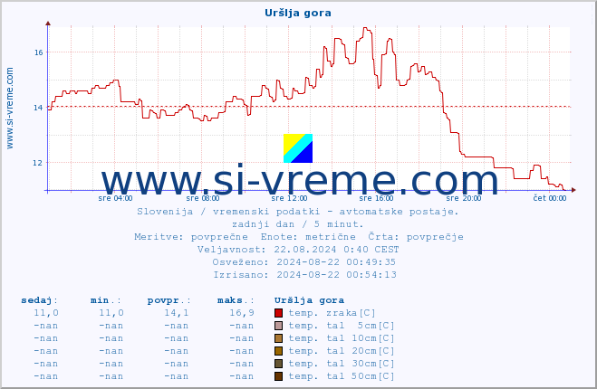 POVPREČJE :: Uršlja gora :: temp. zraka | vlaga | smer vetra | hitrost vetra | sunki vetra | tlak | padavine | sonce | temp. tal  5cm | temp. tal 10cm | temp. tal 20cm | temp. tal 30cm | temp. tal 50cm :: zadnji dan / 5 minut.