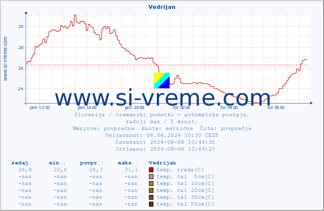 POVPREČJE :: Vedrijan :: temp. zraka | vlaga | smer vetra | hitrost vetra | sunki vetra | tlak | padavine | sonce | temp. tal  5cm | temp. tal 10cm | temp. tal 20cm | temp. tal 30cm | temp. tal 50cm :: zadnji dan / 5 minut.