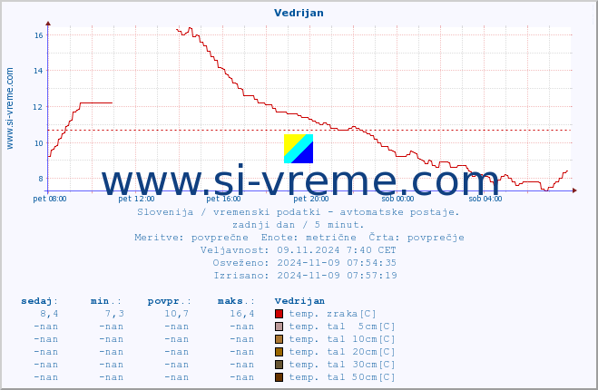 POVPREČJE :: Vedrijan :: temp. zraka | vlaga | smer vetra | hitrost vetra | sunki vetra | tlak | padavine | sonce | temp. tal  5cm | temp. tal 10cm | temp. tal 20cm | temp. tal 30cm | temp. tal 50cm :: zadnji dan / 5 minut.