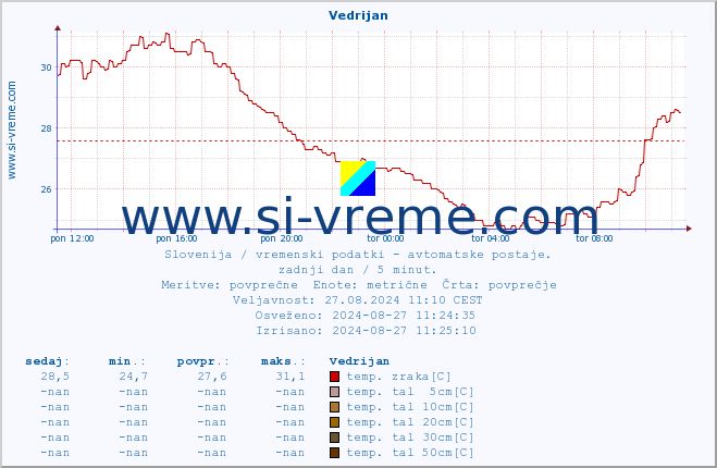 POVPREČJE :: Vedrijan :: temp. zraka | vlaga | smer vetra | hitrost vetra | sunki vetra | tlak | padavine | sonce | temp. tal  5cm | temp. tal 10cm | temp. tal 20cm | temp. tal 30cm | temp. tal 50cm :: zadnji dan / 5 minut.