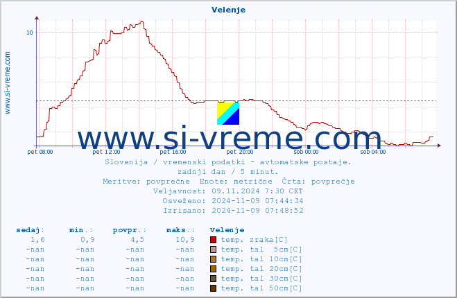 POVPREČJE :: Velenje :: temp. zraka | vlaga | smer vetra | hitrost vetra | sunki vetra | tlak | padavine | sonce | temp. tal  5cm | temp. tal 10cm | temp. tal 20cm | temp. tal 30cm | temp. tal 50cm :: zadnji dan / 5 minut.