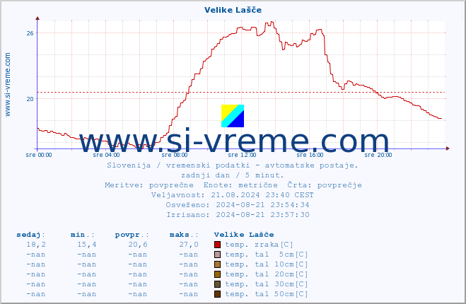 POVPREČJE :: Velike Lašče :: temp. zraka | vlaga | smer vetra | hitrost vetra | sunki vetra | tlak | padavine | sonce | temp. tal  5cm | temp. tal 10cm | temp. tal 20cm | temp. tal 30cm | temp. tal 50cm :: zadnji dan / 5 minut.