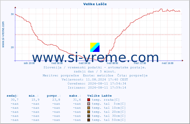 POVPREČJE :: Velike Lašče :: temp. zraka | vlaga | smer vetra | hitrost vetra | sunki vetra | tlak | padavine | sonce | temp. tal  5cm | temp. tal 10cm | temp. tal 20cm | temp. tal 30cm | temp. tal 50cm :: zadnji dan / 5 minut.