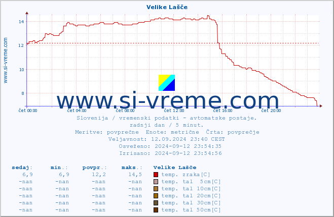 POVPREČJE :: Velike Lašče :: temp. zraka | vlaga | smer vetra | hitrost vetra | sunki vetra | tlak | padavine | sonce | temp. tal  5cm | temp. tal 10cm | temp. tal 20cm | temp. tal 30cm | temp. tal 50cm :: zadnji dan / 5 minut.