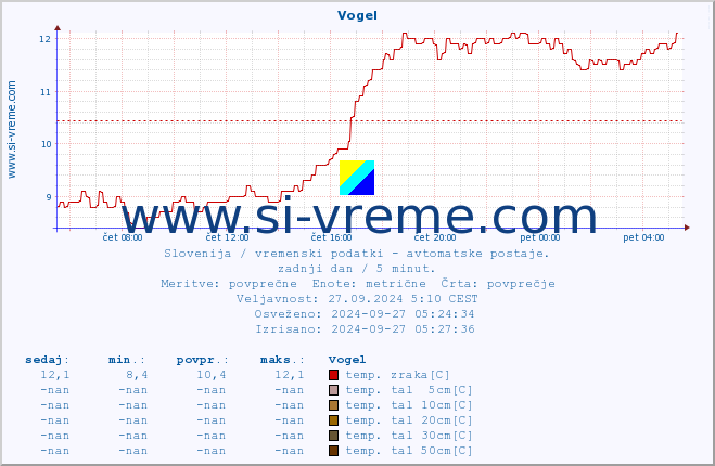 POVPREČJE :: Vogel :: temp. zraka | vlaga | smer vetra | hitrost vetra | sunki vetra | tlak | padavine | sonce | temp. tal  5cm | temp. tal 10cm | temp. tal 20cm | temp. tal 30cm | temp. tal 50cm :: zadnji dan / 5 minut.