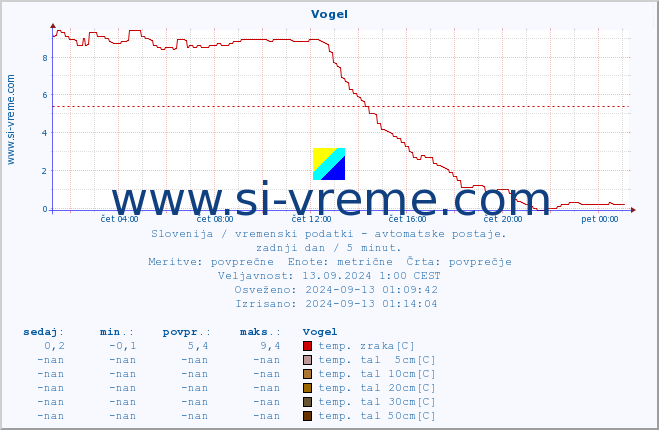 POVPREČJE :: Vogel :: temp. zraka | vlaga | smer vetra | hitrost vetra | sunki vetra | tlak | padavine | sonce | temp. tal  5cm | temp. tal 10cm | temp. tal 20cm | temp. tal 30cm | temp. tal 50cm :: zadnji dan / 5 minut.