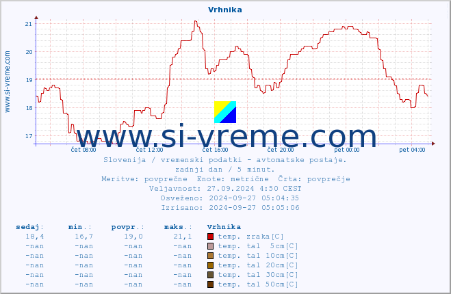 POVPREČJE :: Vrhnika :: temp. zraka | vlaga | smer vetra | hitrost vetra | sunki vetra | tlak | padavine | sonce | temp. tal  5cm | temp. tal 10cm | temp. tal 20cm | temp. tal 30cm | temp. tal 50cm :: zadnji dan / 5 minut.