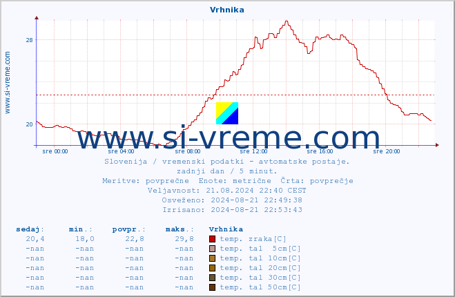 POVPREČJE :: Vrhnika :: temp. zraka | vlaga | smer vetra | hitrost vetra | sunki vetra | tlak | padavine | sonce | temp. tal  5cm | temp. tal 10cm | temp. tal 20cm | temp. tal 30cm | temp. tal 50cm :: zadnji dan / 5 minut.