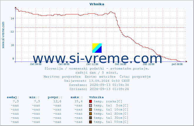 POVPREČJE :: Vrhnika :: temp. zraka | vlaga | smer vetra | hitrost vetra | sunki vetra | tlak | padavine | sonce | temp. tal  5cm | temp. tal 10cm | temp. tal 20cm | temp. tal 30cm | temp. tal 50cm :: zadnji dan / 5 minut.