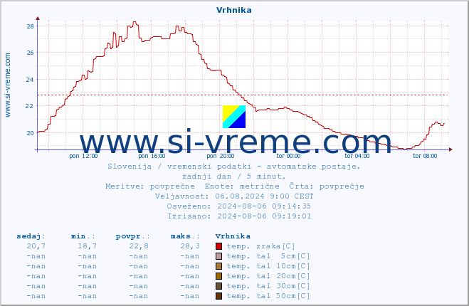 POVPREČJE :: Vrhnika :: temp. zraka | vlaga | smer vetra | hitrost vetra | sunki vetra | tlak | padavine | sonce | temp. tal  5cm | temp. tal 10cm | temp. tal 20cm | temp. tal 30cm | temp. tal 50cm :: zadnji dan / 5 minut.