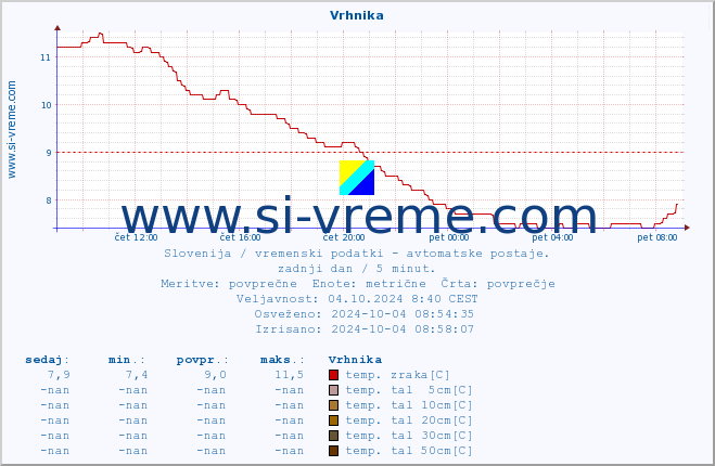 POVPREČJE :: Vrhnika :: temp. zraka | vlaga | smer vetra | hitrost vetra | sunki vetra | tlak | padavine | sonce | temp. tal  5cm | temp. tal 10cm | temp. tal 20cm | temp. tal 30cm | temp. tal 50cm :: zadnji dan / 5 minut.