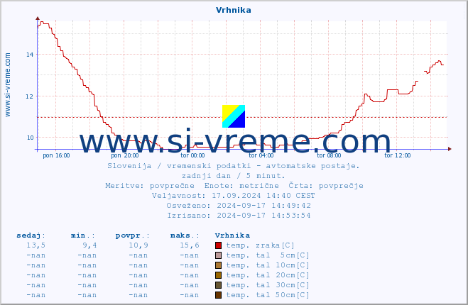 POVPREČJE :: Vrhnika :: temp. zraka | vlaga | smer vetra | hitrost vetra | sunki vetra | tlak | padavine | sonce | temp. tal  5cm | temp. tal 10cm | temp. tal 20cm | temp. tal 30cm | temp. tal 50cm :: zadnji dan / 5 minut.