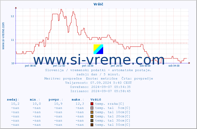 POVPREČJE :: Vršič :: temp. zraka | vlaga | smer vetra | hitrost vetra | sunki vetra | tlak | padavine | sonce | temp. tal  5cm | temp. tal 10cm | temp. tal 20cm | temp. tal 30cm | temp. tal 50cm :: zadnji dan / 5 minut.