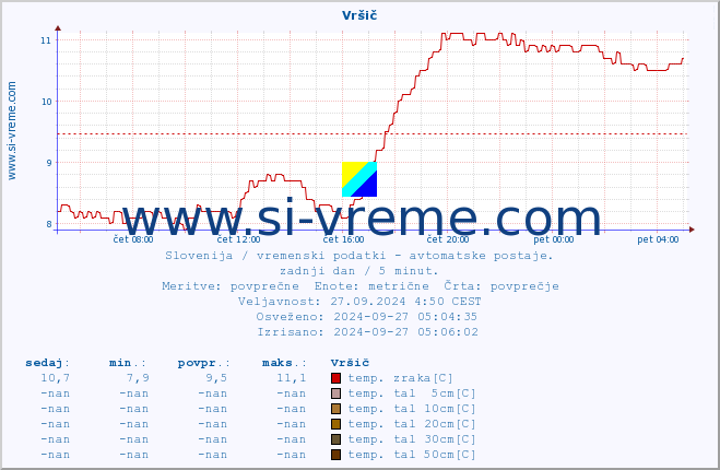 POVPREČJE :: Vršič :: temp. zraka | vlaga | smer vetra | hitrost vetra | sunki vetra | tlak | padavine | sonce | temp. tal  5cm | temp. tal 10cm | temp. tal 20cm | temp. tal 30cm | temp. tal 50cm :: zadnji dan / 5 minut.