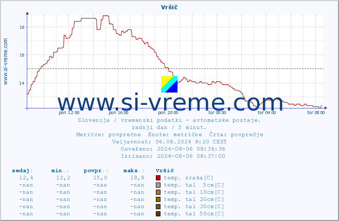 POVPREČJE :: Vršič :: temp. zraka | vlaga | smer vetra | hitrost vetra | sunki vetra | tlak | padavine | sonce | temp. tal  5cm | temp. tal 10cm | temp. tal 20cm | temp. tal 30cm | temp. tal 50cm :: zadnji dan / 5 minut.