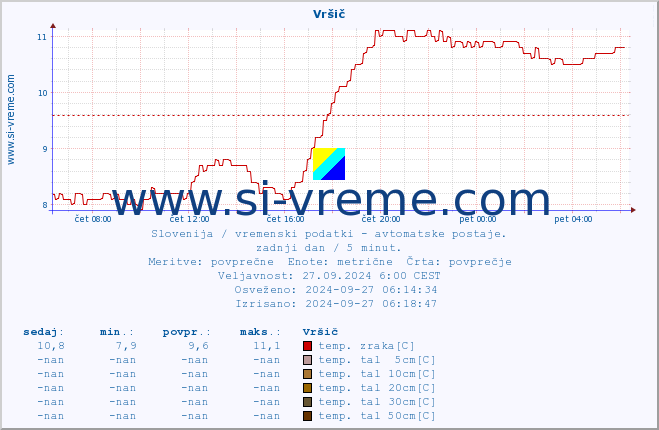 POVPREČJE :: Vršič :: temp. zraka | vlaga | smer vetra | hitrost vetra | sunki vetra | tlak | padavine | sonce | temp. tal  5cm | temp. tal 10cm | temp. tal 20cm | temp. tal 30cm | temp. tal 50cm :: zadnji dan / 5 minut.