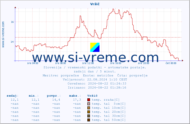 POVPREČJE :: Vršič :: temp. zraka | vlaga | smer vetra | hitrost vetra | sunki vetra | tlak | padavine | sonce | temp. tal  5cm | temp. tal 10cm | temp. tal 20cm | temp. tal 30cm | temp. tal 50cm :: zadnji dan / 5 minut.