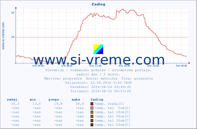 POVPREČJE :: Zadlog :: temp. zraka | vlaga | smer vetra | hitrost vetra | sunki vetra | tlak | padavine | sonce | temp. tal  5cm | temp. tal 10cm | temp. tal 20cm | temp. tal 30cm | temp. tal 50cm :: zadnji dan / 5 minut.