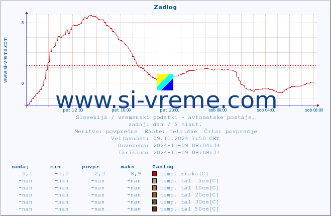 POVPREČJE :: Zadlog :: temp. zraka | vlaga | smer vetra | hitrost vetra | sunki vetra | tlak | padavine | sonce | temp. tal  5cm | temp. tal 10cm | temp. tal 20cm | temp. tal 30cm | temp. tal 50cm :: zadnji dan / 5 minut.