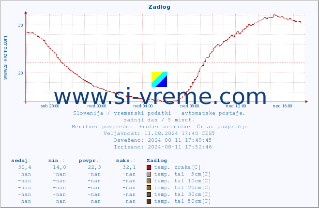 POVPREČJE :: Zadlog :: temp. zraka | vlaga | smer vetra | hitrost vetra | sunki vetra | tlak | padavine | sonce | temp. tal  5cm | temp. tal 10cm | temp. tal 20cm | temp. tal 30cm | temp. tal 50cm :: zadnji dan / 5 minut.