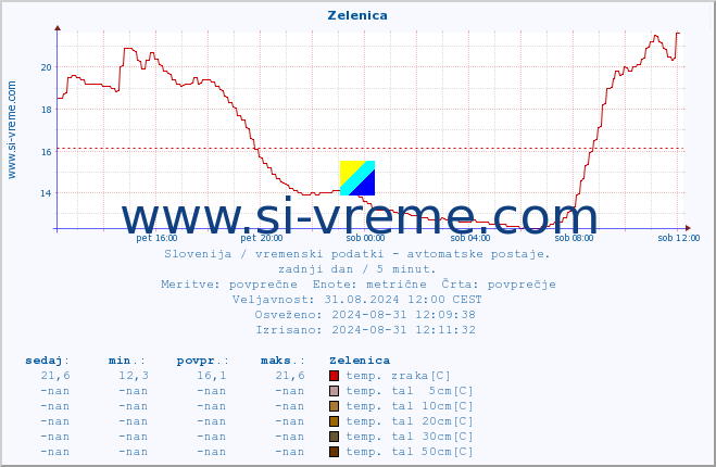 POVPREČJE :: Zelenica :: temp. zraka | vlaga | smer vetra | hitrost vetra | sunki vetra | tlak | padavine | sonce | temp. tal  5cm | temp. tal 10cm | temp. tal 20cm | temp. tal 30cm | temp. tal 50cm :: zadnji dan / 5 minut.