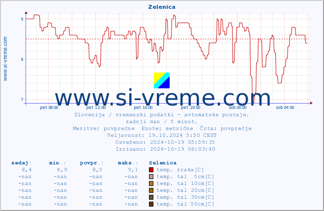 POVPREČJE :: Zelenica :: temp. zraka | vlaga | smer vetra | hitrost vetra | sunki vetra | tlak | padavine | sonce | temp. tal  5cm | temp. tal 10cm | temp. tal 20cm | temp. tal 30cm | temp. tal 50cm :: zadnji dan / 5 minut.