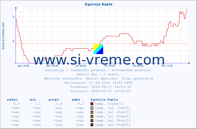 POVPREČJE :: Zgornja Kapla :: temp. zraka | vlaga | smer vetra | hitrost vetra | sunki vetra | tlak | padavine | sonce | temp. tal  5cm | temp. tal 10cm | temp. tal 20cm | temp. tal 30cm | temp. tal 50cm :: zadnji dan / 5 minut.