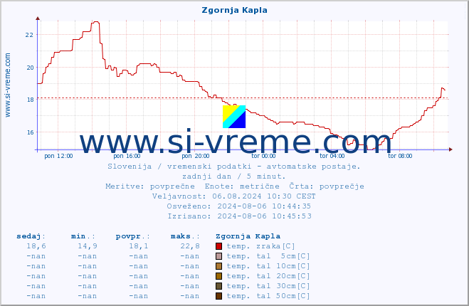 POVPREČJE :: Zgornja Kapla :: temp. zraka | vlaga | smer vetra | hitrost vetra | sunki vetra | tlak | padavine | sonce | temp. tal  5cm | temp. tal 10cm | temp. tal 20cm | temp. tal 30cm | temp. tal 50cm :: zadnji dan / 5 minut.