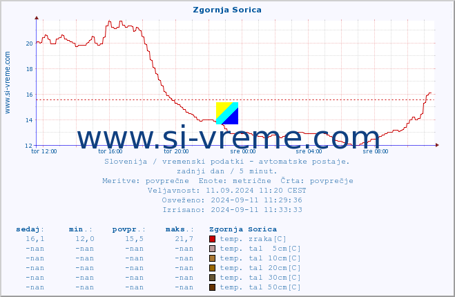 POVPREČJE :: Zgornja Sorica :: temp. zraka | vlaga | smer vetra | hitrost vetra | sunki vetra | tlak | padavine | sonce | temp. tal  5cm | temp. tal 10cm | temp. tal 20cm | temp. tal 30cm | temp. tal 50cm :: zadnji dan / 5 minut.