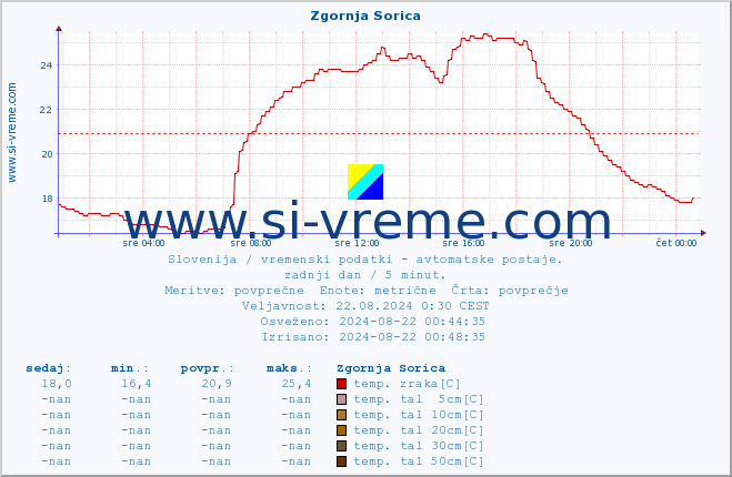 POVPREČJE :: Zgornja Sorica :: temp. zraka | vlaga | smer vetra | hitrost vetra | sunki vetra | tlak | padavine | sonce | temp. tal  5cm | temp. tal 10cm | temp. tal 20cm | temp. tal 30cm | temp. tal 50cm :: zadnji dan / 5 minut.