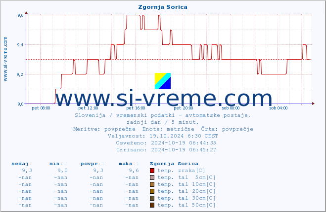 POVPREČJE :: Zgornja Sorica :: temp. zraka | vlaga | smer vetra | hitrost vetra | sunki vetra | tlak | padavine | sonce | temp. tal  5cm | temp. tal 10cm | temp. tal 20cm | temp. tal 30cm | temp. tal 50cm :: zadnji dan / 5 minut.