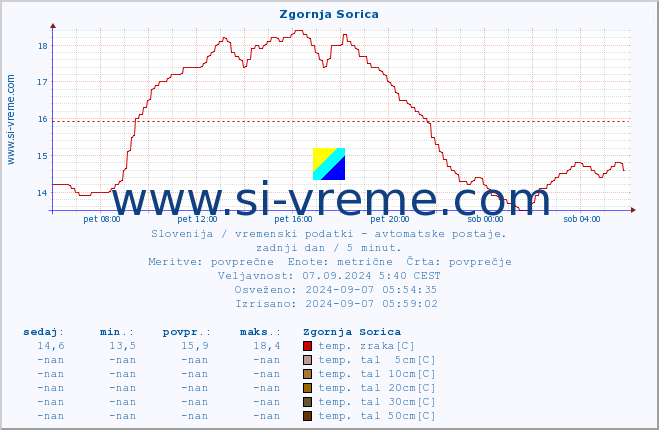 POVPREČJE :: Zgornja Sorica :: temp. zraka | vlaga | smer vetra | hitrost vetra | sunki vetra | tlak | padavine | sonce | temp. tal  5cm | temp. tal 10cm | temp. tal 20cm | temp. tal 30cm | temp. tal 50cm :: zadnji dan / 5 minut.