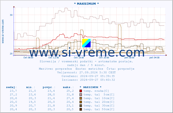 POVPREČJE :: * MAKSIMUM * :: temp. zraka | vlaga | smer vetra | hitrost vetra | sunki vetra | tlak | padavine | sonce | temp. tal  5cm | temp. tal 10cm | temp. tal 20cm | temp. tal 30cm | temp. tal 50cm :: zadnji dan / 5 minut.