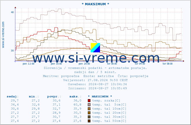 POVPREČJE :: * MAKSIMUM * :: temp. zraka | vlaga | smer vetra | hitrost vetra | sunki vetra | tlak | padavine | sonce | temp. tal  5cm | temp. tal 10cm | temp. tal 20cm | temp. tal 30cm | temp. tal 50cm :: zadnji dan / 5 minut.