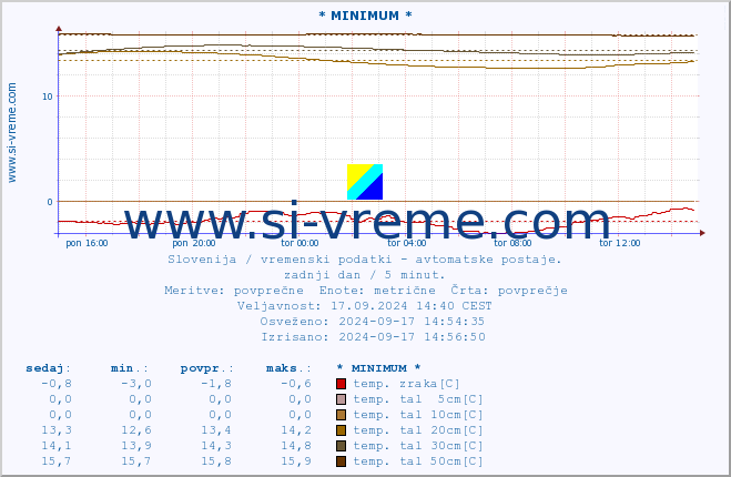 POVPREČJE :: * MINIMUM * :: temp. zraka | vlaga | smer vetra | hitrost vetra | sunki vetra | tlak | padavine | sonce | temp. tal  5cm | temp. tal 10cm | temp. tal 20cm | temp. tal 30cm | temp. tal 50cm :: zadnji dan / 5 minut.