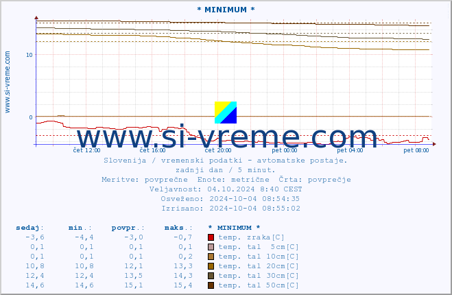 POVPREČJE :: * MINIMUM * :: temp. zraka | vlaga | smer vetra | hitrost vetra | sunki vetra | tlak | padavine | sonce | temp. tal  5cm | temp. tal 10cm | temp. tal 20cm | temp. tal 30cm | temp. tal 50cm :: zadnji dan / 5 minut.