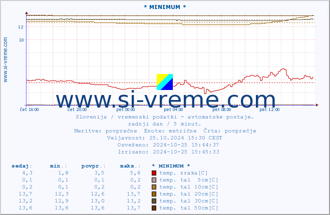 POVPREČJE :: * MINIMUM * :: temp. zraka | vlaga | smer vetra | hitrost vetra | sunki vetra | tlak | padavine | sonce | temp. tal  5cm | temp. tal 10cm | temp. tal 20cm | temp. tal 30cm | temp. tal 50cm :: zadnji dan / 5 minut.