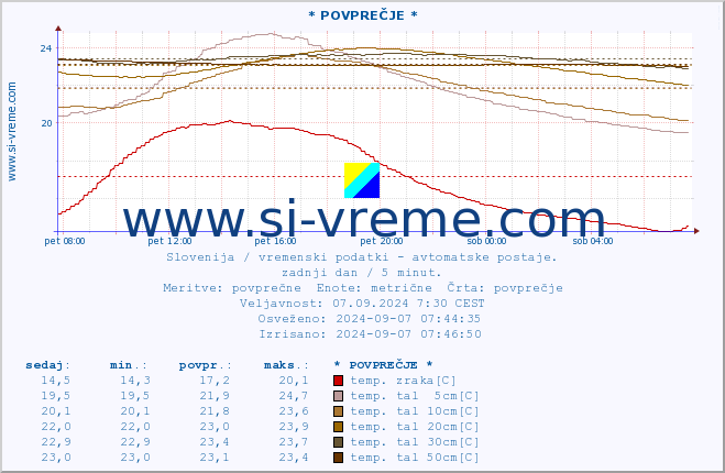 POVPREČJE :: * POVPREČJE * :: temp. zraka | vlaga | smer vetra | hitrost vetra | sunki vetra | tlak | padavine | sonce | temp. tal  5cm | temp. tal 10cm | temp. tal 20cm | temp. tal 30cm | temp. tal 50cm :: zadnji dan / 5 minut.